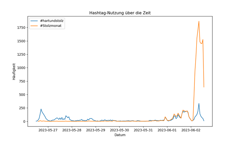 Abbildung 1 Stolzmonat