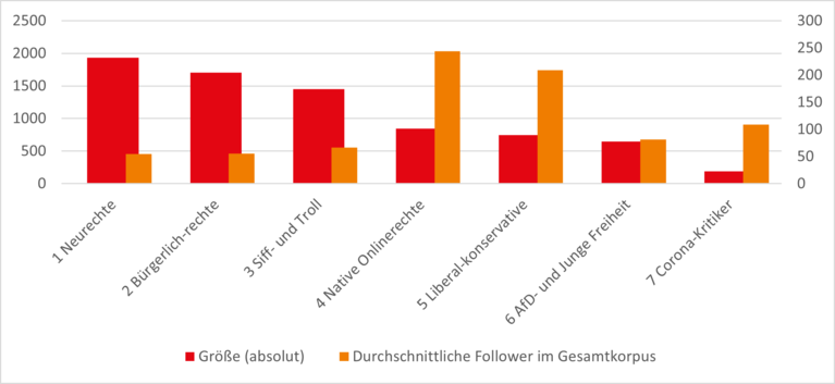 Größenverleich Communities